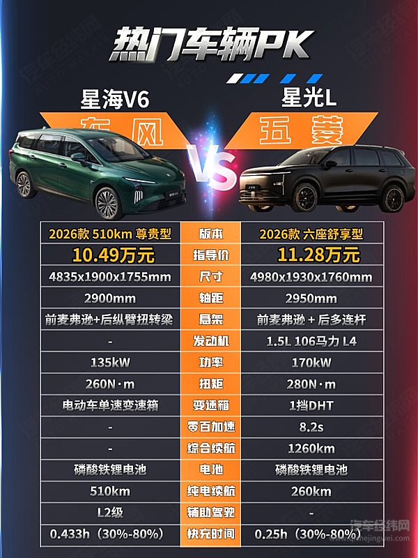 10万级也有中大型SUV 东风风行星海V6与五菱星光L怎么选？