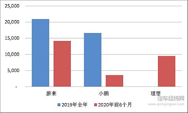 部分中国纯电动车销量数据