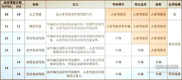 三大关键词 带你深入认识自动驾驶！