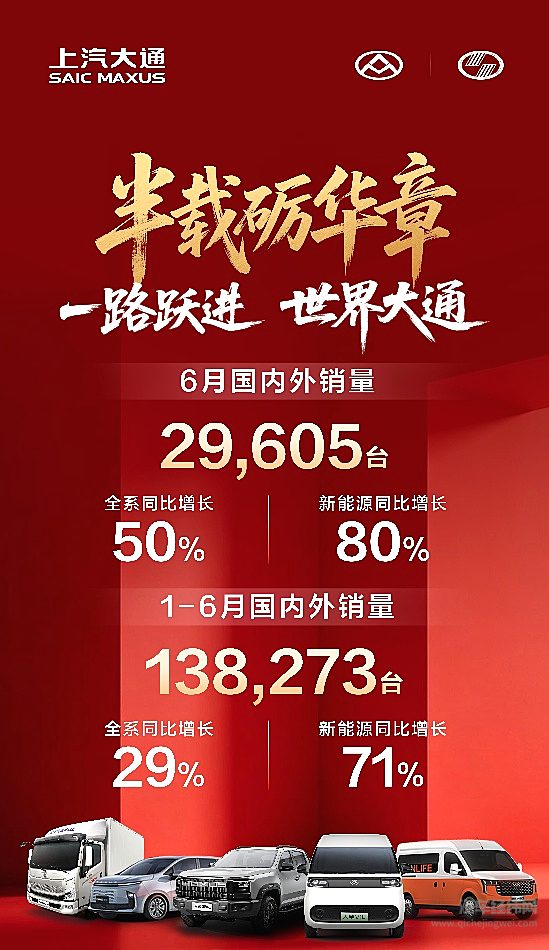 全系领涨 多点突破！上汽大通6月轻客、海外、新能源齐攀新高，全系热销近3万辆