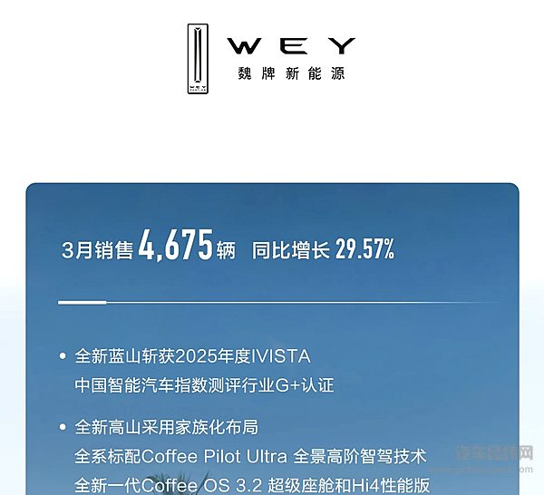 进阶智能新能源 长城汽车3月新能源车型销售25,174辆同比增长15.04%