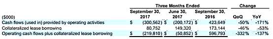 总计交付量已超过25万辆，2017年冲击年交付10万辆 特斯拉发布2017年第三季度财报