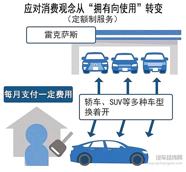 连丰田都准备不卖车了，这个世道是不是变了？