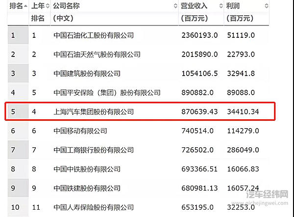 财富中国500强：汽车业被秒成渣？中国最赚钱TOP 40，只剩一家车企！