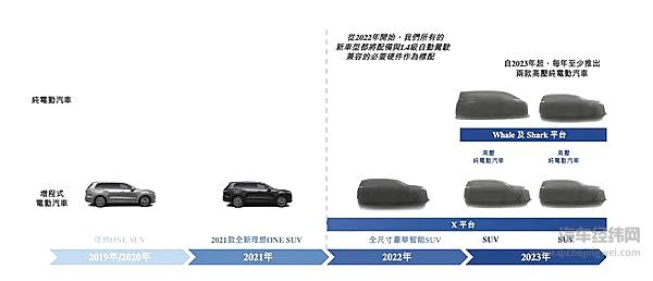 一套设计语言开发了三款车 理想汽车为何痴迷套娃模式？