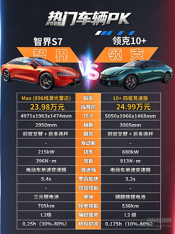 智界S7看智能领克10看性能 谁更对你的胃口？