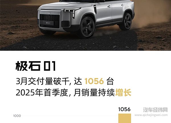 2025年3月交付1056台 销量攀升 蒸蒸日上！