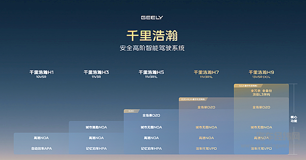 吉利亮剑比亚迪？千里浩瀚智驾加速智驾平权
