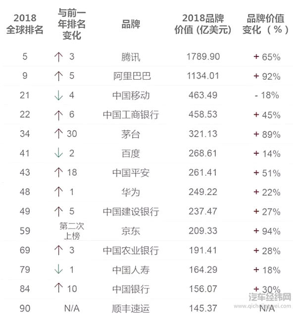 2018全球最有价值汽车品牌榜