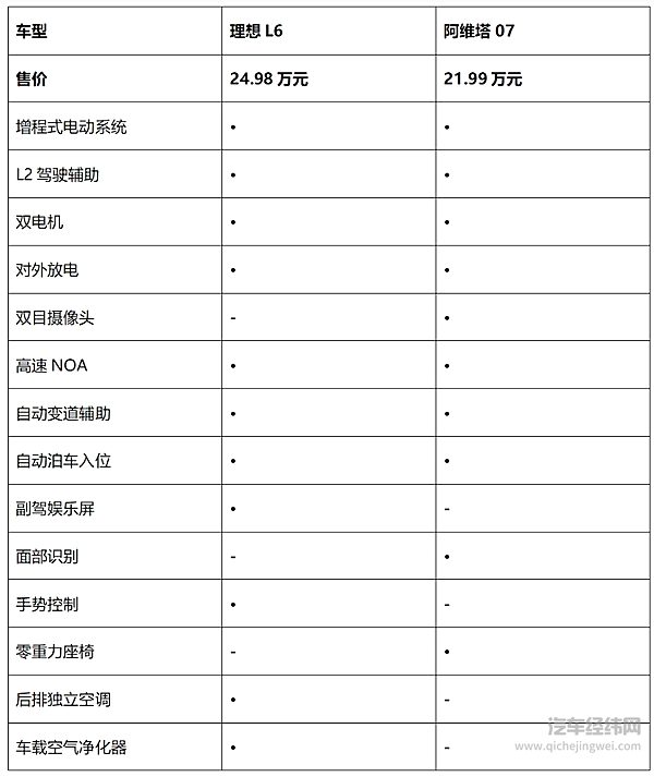 阿维塔07 Pro+上市与理想L6相比谁更强？