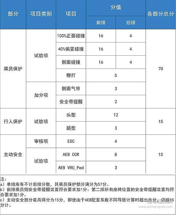 没有绝对的安全 C-IASI和C-NCAP碰撞测试谁更靠谱？