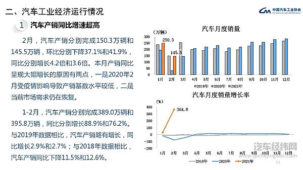 中汽协发布 2021年2月汽车工业经济运行情况