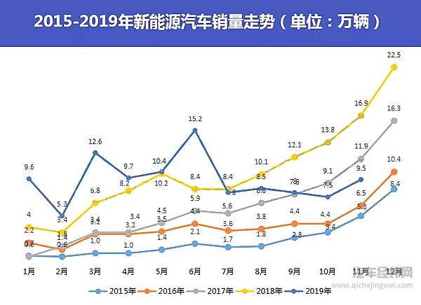 11月新能源汽车销售9.5万辆 同比下降43.7%