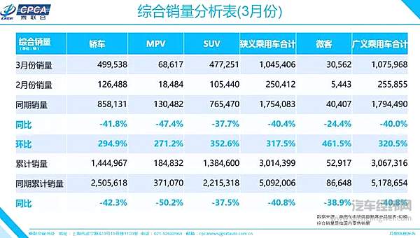 乘用车市场3月势态良好 豪华车销量崛起！