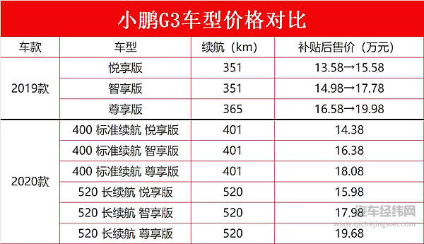小鹏汽车的退车风波 续航520km的威马早有预测？
