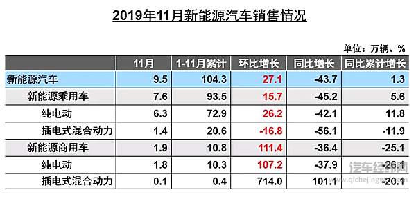 中汽协：新能源汽车销量“五连跌” 全年或呈现负增长