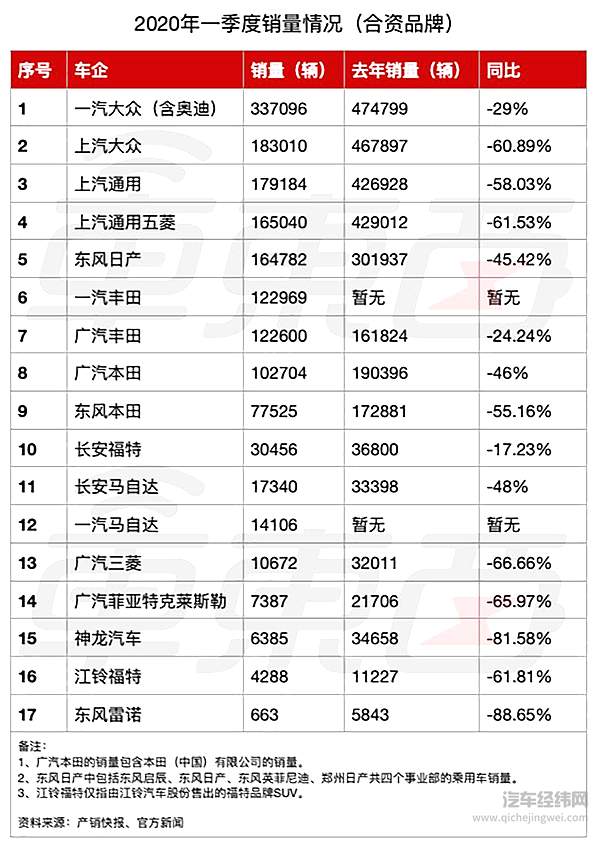 17家合资品牌销量情况
