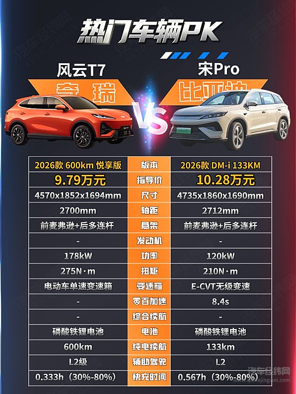 10万级家用SUV二选一 奇瑞风云T7和宋Pro DM-i谁更适合家庭用户？