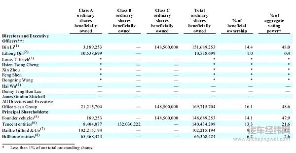 独家：吉利3亿美元入股蔚来 将为蔚来代工