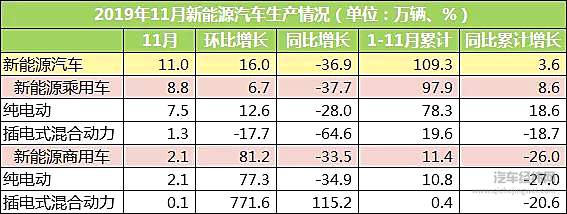 11月新能源汽车销售9.5万辆 同比下降43.7%