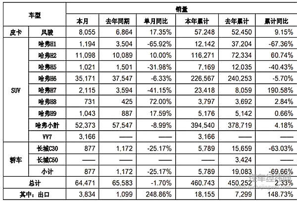 WEY救驾，长城汽车6月份乘用车销量跌出车企前十