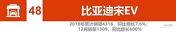2018新能源汽车销量：比亚迪、北汽竞争加剧 2019谁将更大有作为