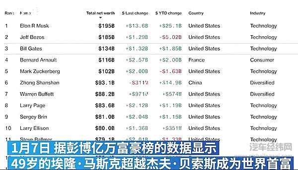 马斯克成为世界首富 这个王位他坐得稳吗？