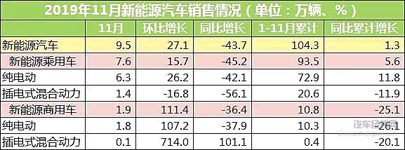 11月新能源汽车销售9.5万辆 同比下降43.7%