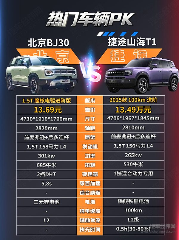 北京BJ30对比捷途山海T1 谁更适合做年轻人的第一台轻越野SUV？