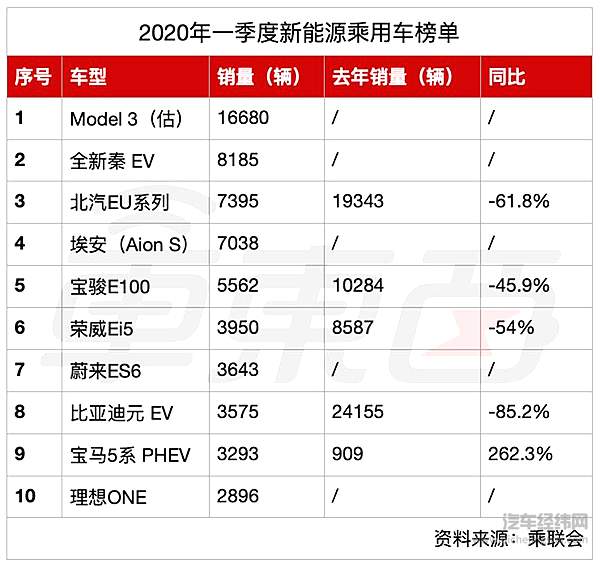 2020年一季度新能源乘用车榜