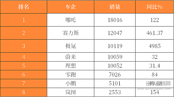 新势力要变天 极氪华为反超蔚小理