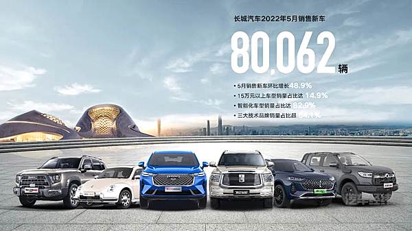 长城汽车5月销售80,062辆 环比增长48.9% 新政出台提升未来增长预期