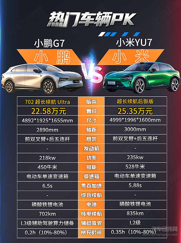 “7 字辈”敢叫板 小米YU7和小鹏G7谁才是打工人第一辆纯电 SUV？