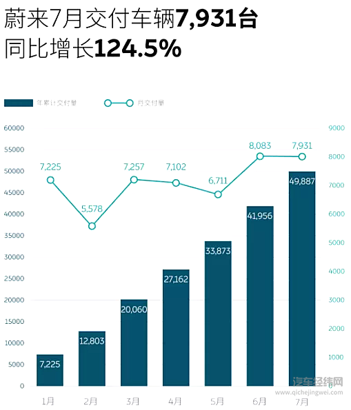 新势力三强7月销售成绩公布 蔚来汽车会掉队吗？
