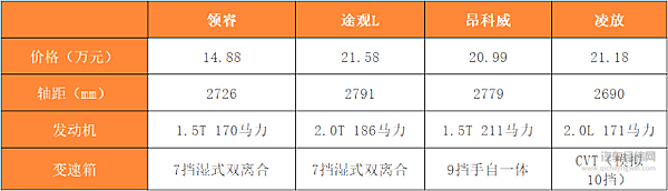 降维打击 福特领睿能否让福特再迎巅峰？