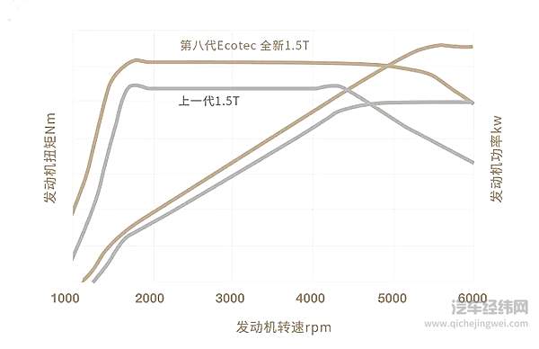 聚焦用户需求 第八代Ecotec全新1.5T发动机驾到