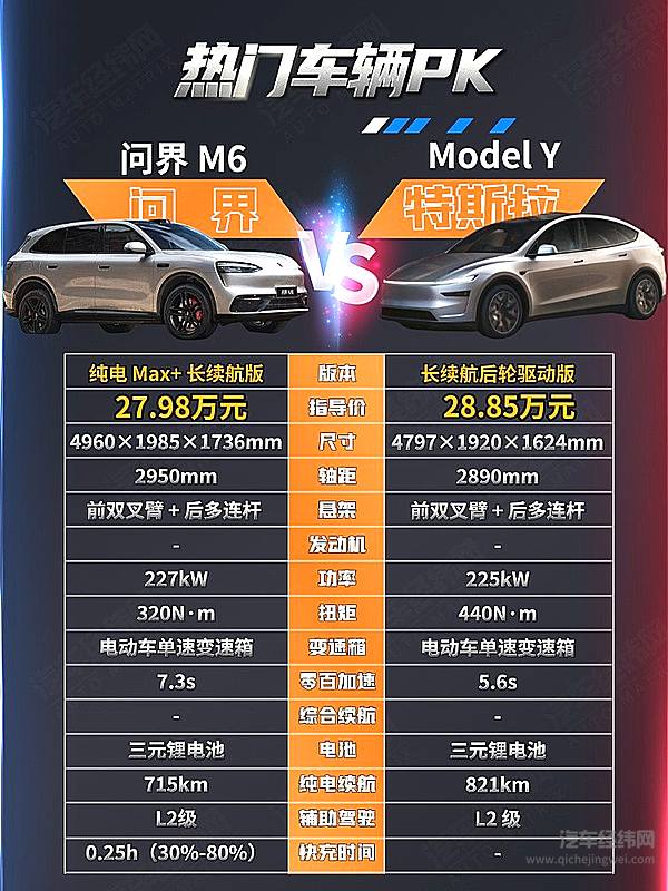 30万以内纯电SUV二选一 问界M6与特斯拉Model Y谁更有性价比？