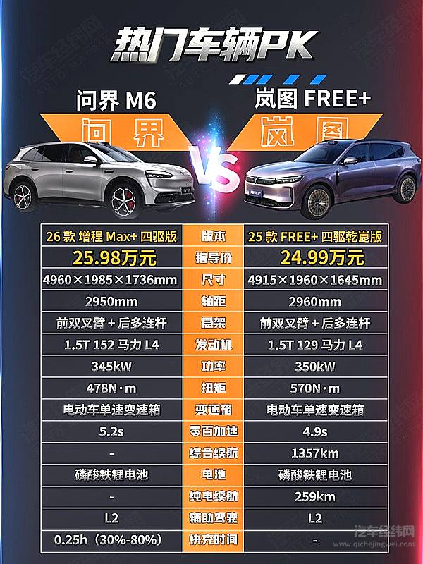 25万级增程SUV对决 问界M6与岚图FREE+谁是华为系性能之王？