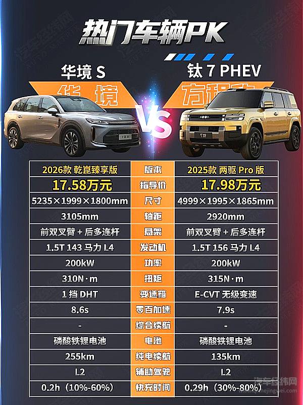 家用新能源SUV二选一 华境S与方程豹钛7谁更强？