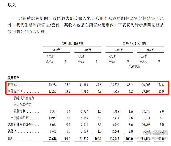 融资潮下的新能源汽车战场已进入“内卷式”淘汰赛
