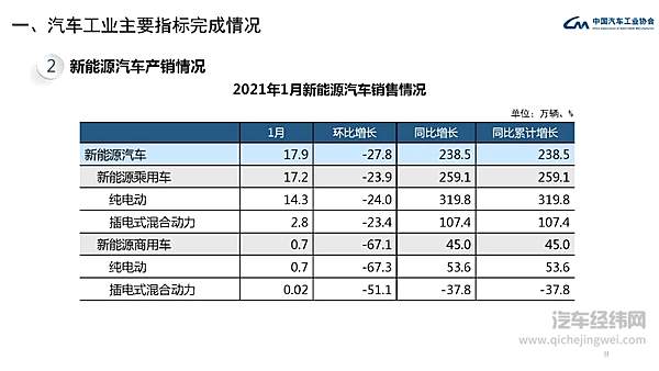 2021年1月汽车工业经济运行情况 汽车销量呈现大幅增长