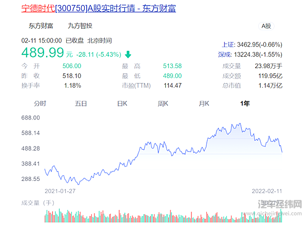 股价暴跌 宁德时代2022稳得住吗？