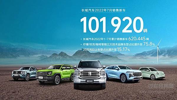 森林式生态体系赋能电动化发展 长城汽车7月销售101,920辆 同比增长11.3%