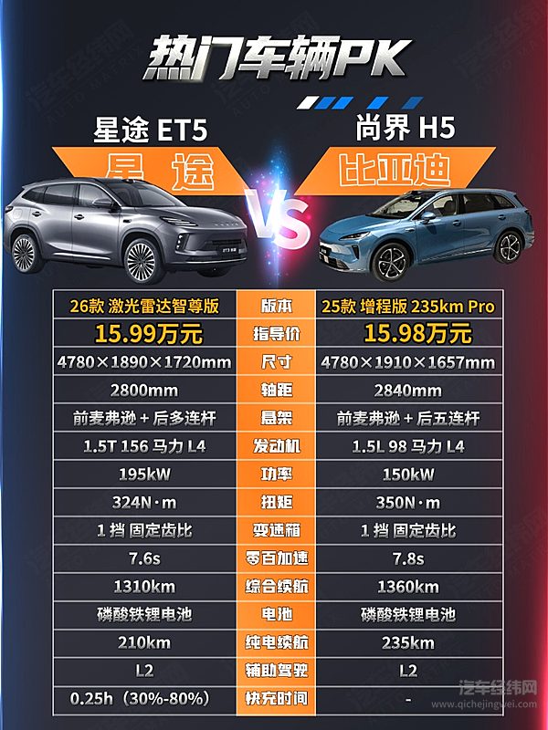 16万元预算可入手 星途ET5和尚界H5该怎么选？