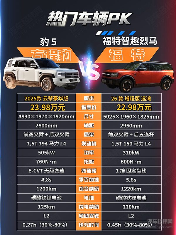 新能源越野车二选一 豹5与福特智趣烈马哪一款更有性价比？