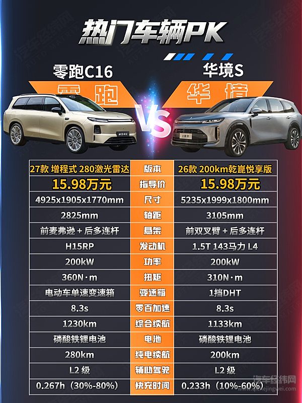 15万级家用SUV二选一 零跑C16与华境S谁更胜一筹？