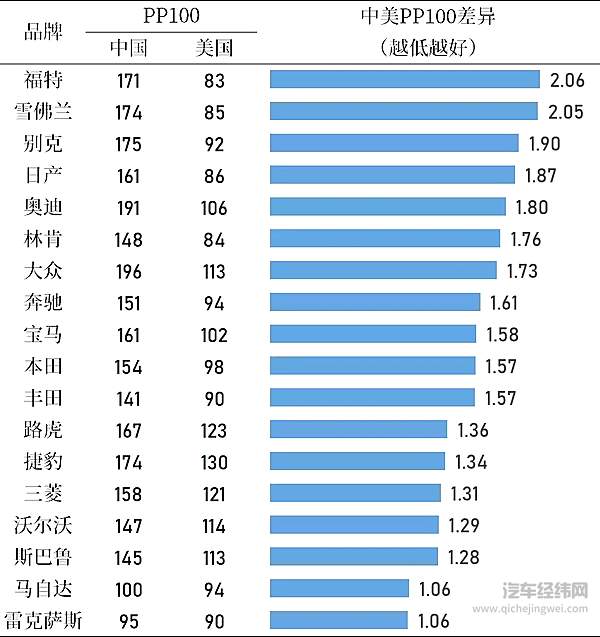 三流产品买中国？ 国内外汽车质量差异明显！