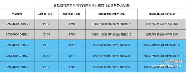 谷神电池发公告：威马EX5自燃这锅，我不背！