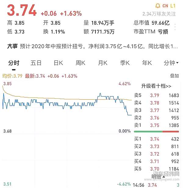 上市车企盈利疑云 一汽夏利扭亏为盈！