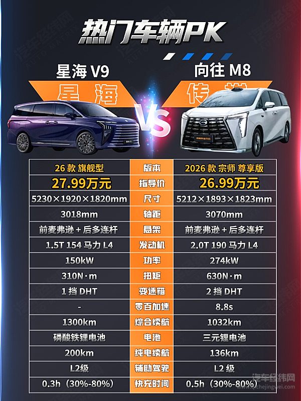 插混中大型MPV二选一 星海V9与传祺向往M8谁更强？